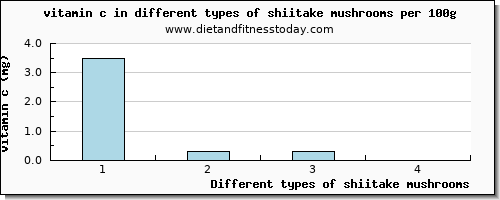 shiitake mushrooms vitamin c per 100g